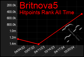 Total Graph of Britnova5