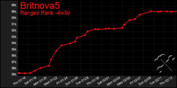 Last 31 Days Graph of Britnova5