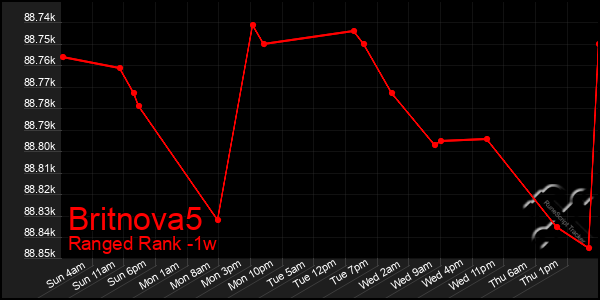 Last 7 Days Graph of Britnova5