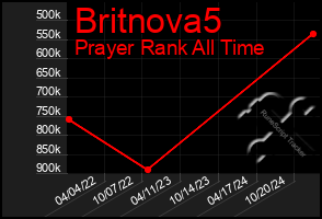 Total Graph of Britnova5