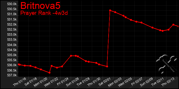 Last 31 Days Graph of Britnova5