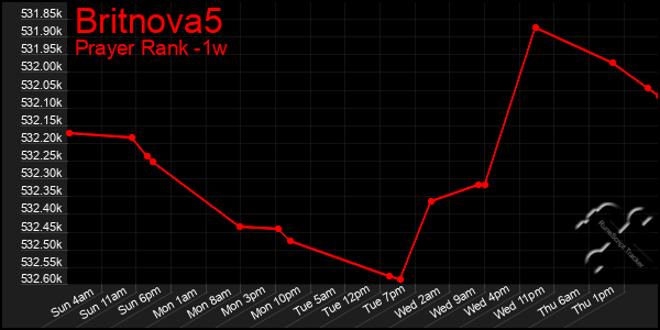 Last 7 Days Graph of Britnova5