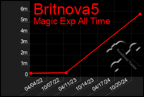 Total Graph of Britnova5