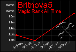 Total Graph of Britnova5