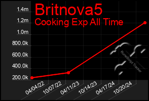 Total Graph of Britnova5