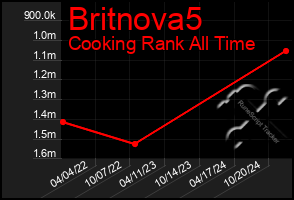 Total Graph of Britnova5