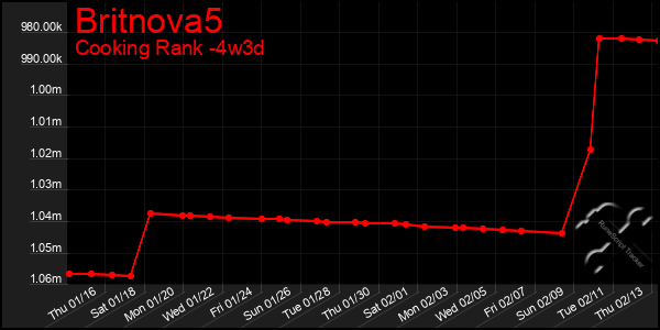 Last 31 Days Graph of Britnova5