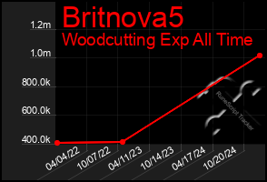 Total Graph of Britnova5