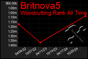 Total Graph of Britnova5