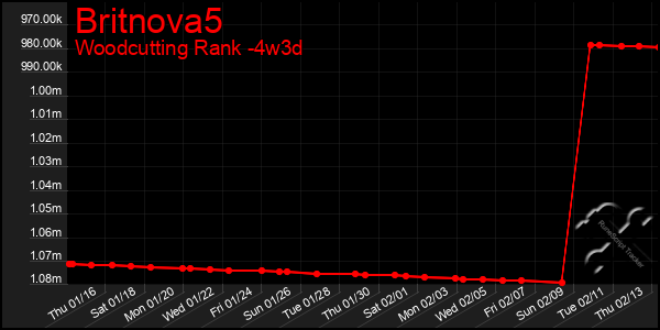 Last 31 Days Graph of Britnova5