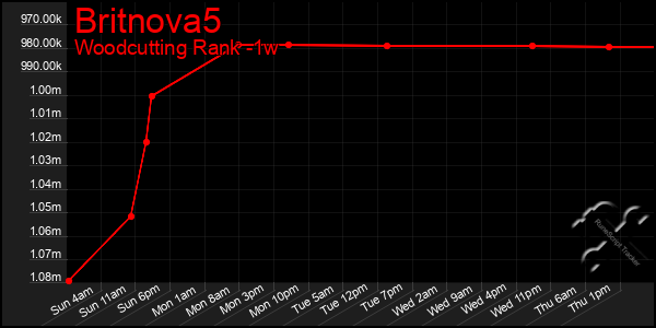 Last 7 Days Graph of Britnova5