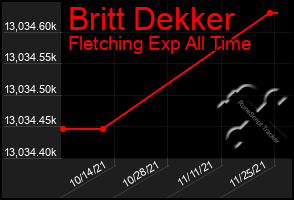 Total Graph of Britt Dekker