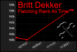 Total Graph of Britt Dekker