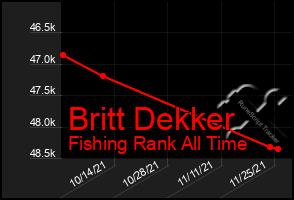 Total Graph of Britt Dekker