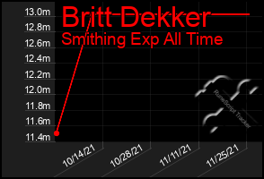 Total Graph of Britt Dekker