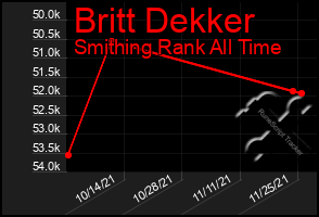Total Graph of Britt Dekker