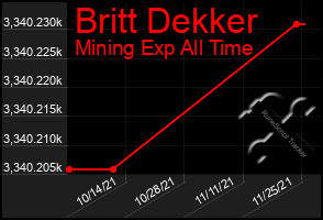Total Graph of Britt Dekker