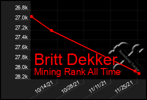 Total Graph of Britt Dekker