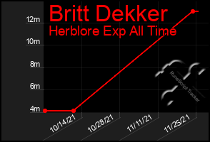 Total Graph of Britt Dekker