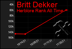Total Graph of Britt Dekker