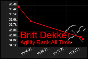 Total Graph of Britt Dekker