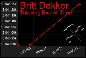 Total Graph of Britt Dekker
