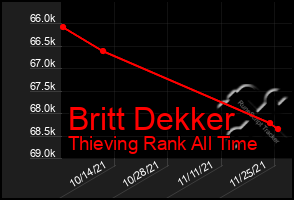 Total Graph of Britt Dekker