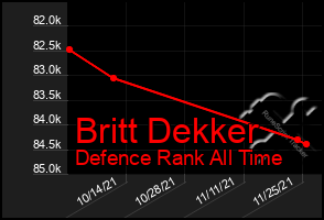 Total Graph of Britt Dekker