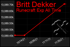 Total Graph of Britt Dekker