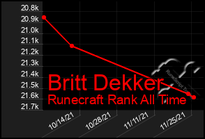 Total Graph of Britt Dekker