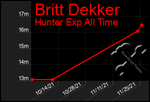 Total Graph of Britt Dekker