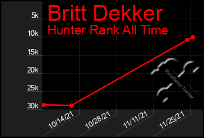 Total Graph of Britt Dekker