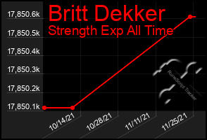 Total Graph of Britt Dekker