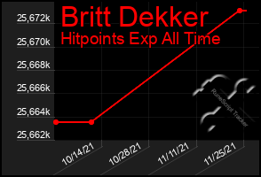 Total Graph of Britt Dekker