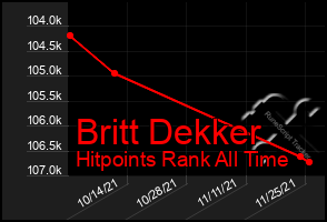 Total Graph of Britt Dekker