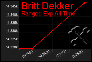 Total Graph of Britt Dekker