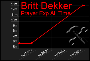 Total Graph of Britt Dekker