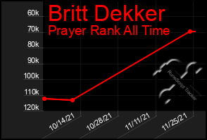 Total Graph of Britt Dekker