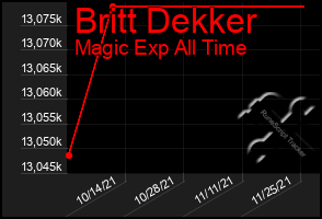 Total Graph of Britt Dekker