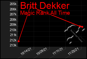 Total Graph of Britt Dekker