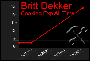 Total Graph of Britt Dekker