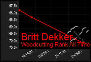 Total Graph of Britt Dekker