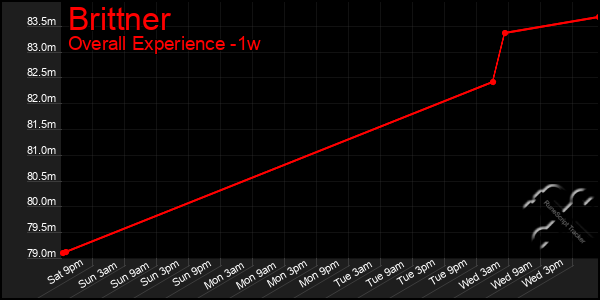 Last 7 Days Graph of Brittner