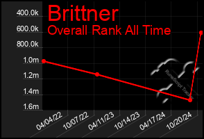 Total Graph of Brittner