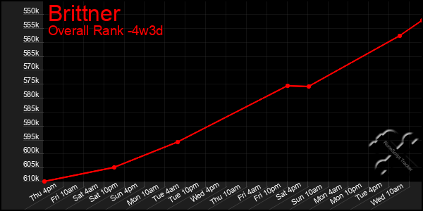 Last 31 Days Graph of Brittner