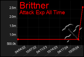 Total Graph of Brittner