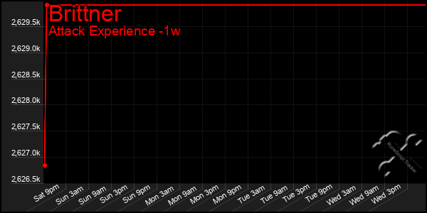 Last 7 Days Graph of Brittner