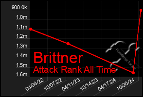 Total Graph of Brittner