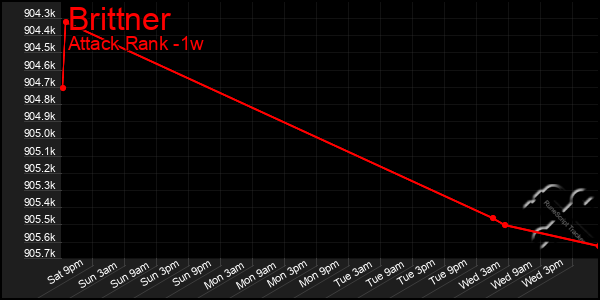 Last 7 Days Graph of Brittner