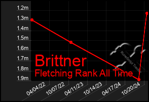 Total Graph of Brittner